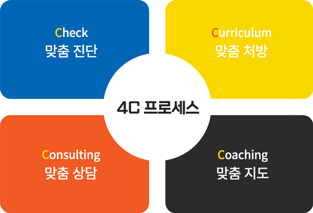 Check 맞춤 진단, Curriculum 맞춤 처방, Coaching 맞춤 지도, Consulting 맞춤 상담을 담은 와와 4C 안내